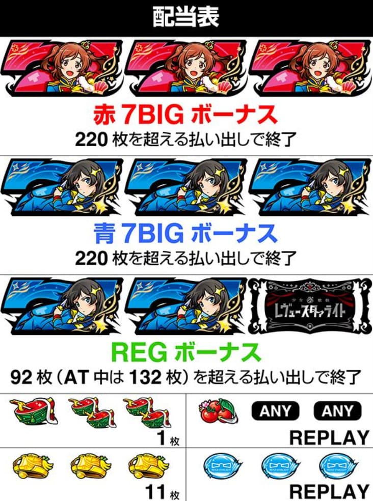 レヴュースタァライト スロットのAT「スタァライトラッシュ」演出